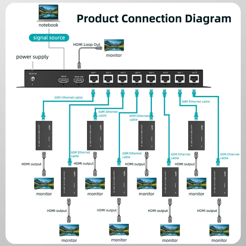 1x8 HDMI Extender Splitter Via RJ45 Ethernet Cat5e CAT6 Cable 60M 195ft HDMI Splitter Video Transmitter and Receiver Support POC view 6
