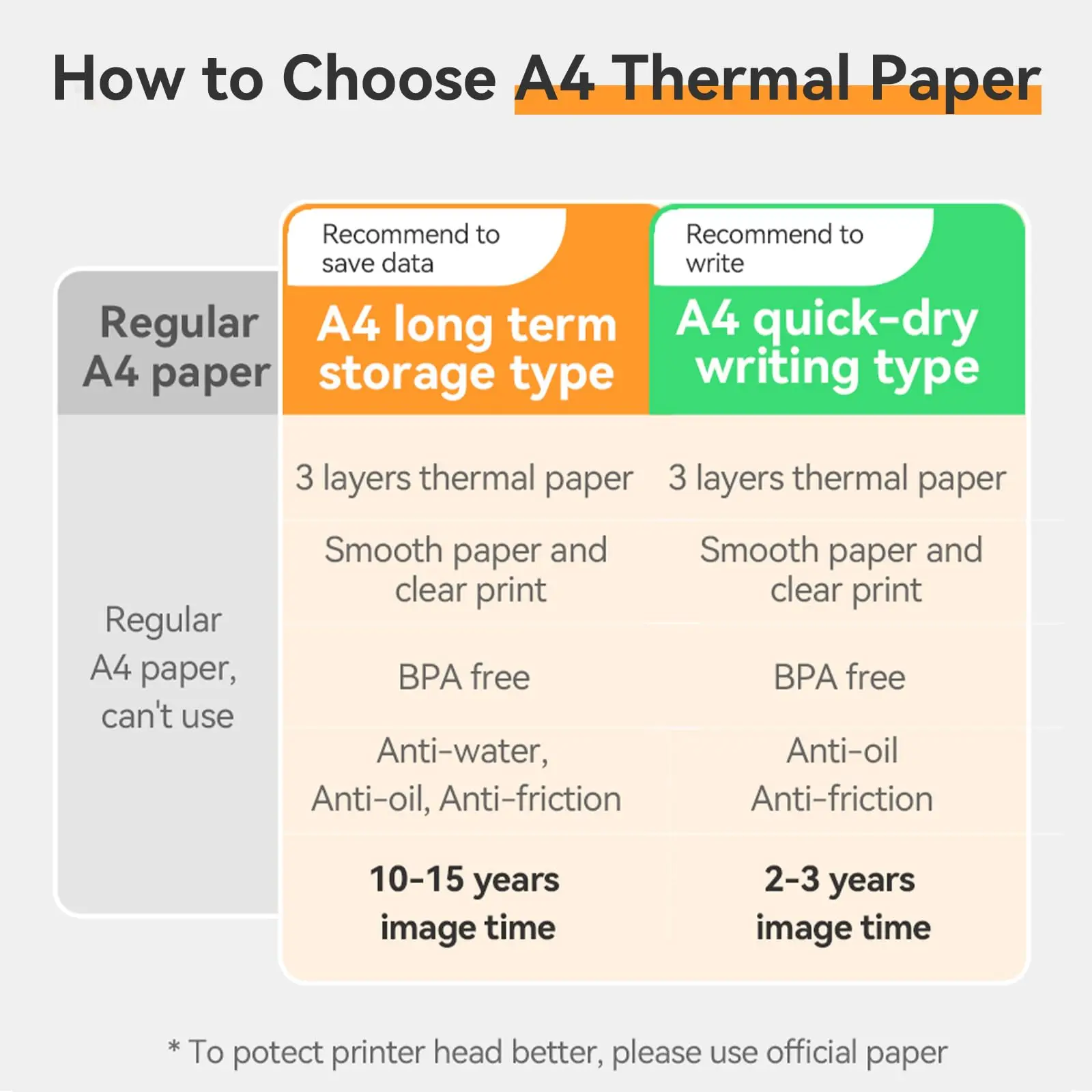 PeriPage A4 Thermal Printer Paper 100 Pages Folded for Long-lasting and Quick Dry for Oil/water proof Paper BPA Free Clear Print