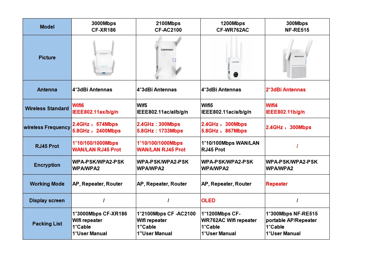 300M Wi Fi Extender Repetidor 1200Mbps 5Ghz Sinal Booster AX3000 Wzmacniacz Sygnalu Versterker Amplificador De Wifi Para Casa