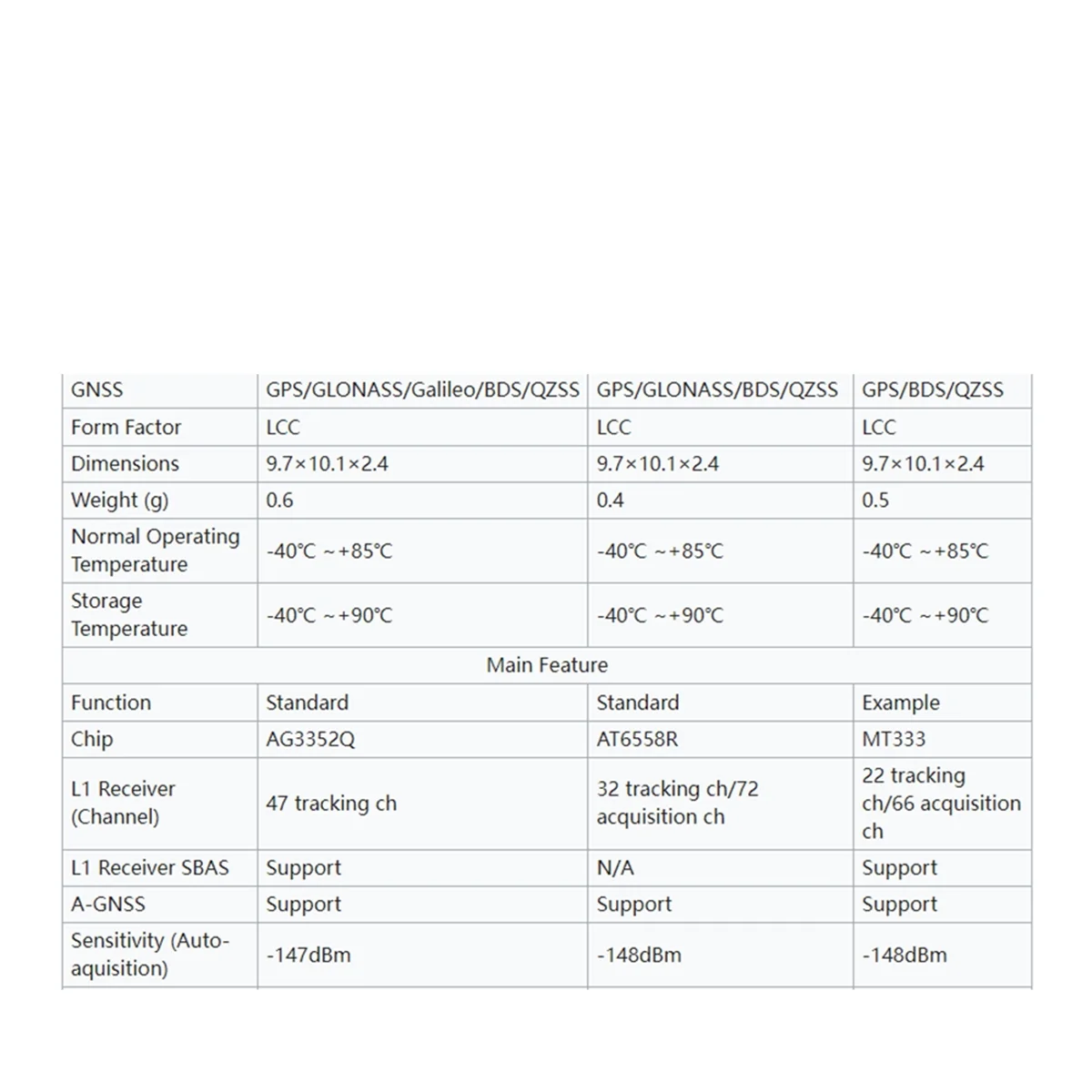 

Модуль A10RR LC76G GNSS с поддержкой мультисателитовой системы GPS/BDSGLONASS/Galileo/QZSS