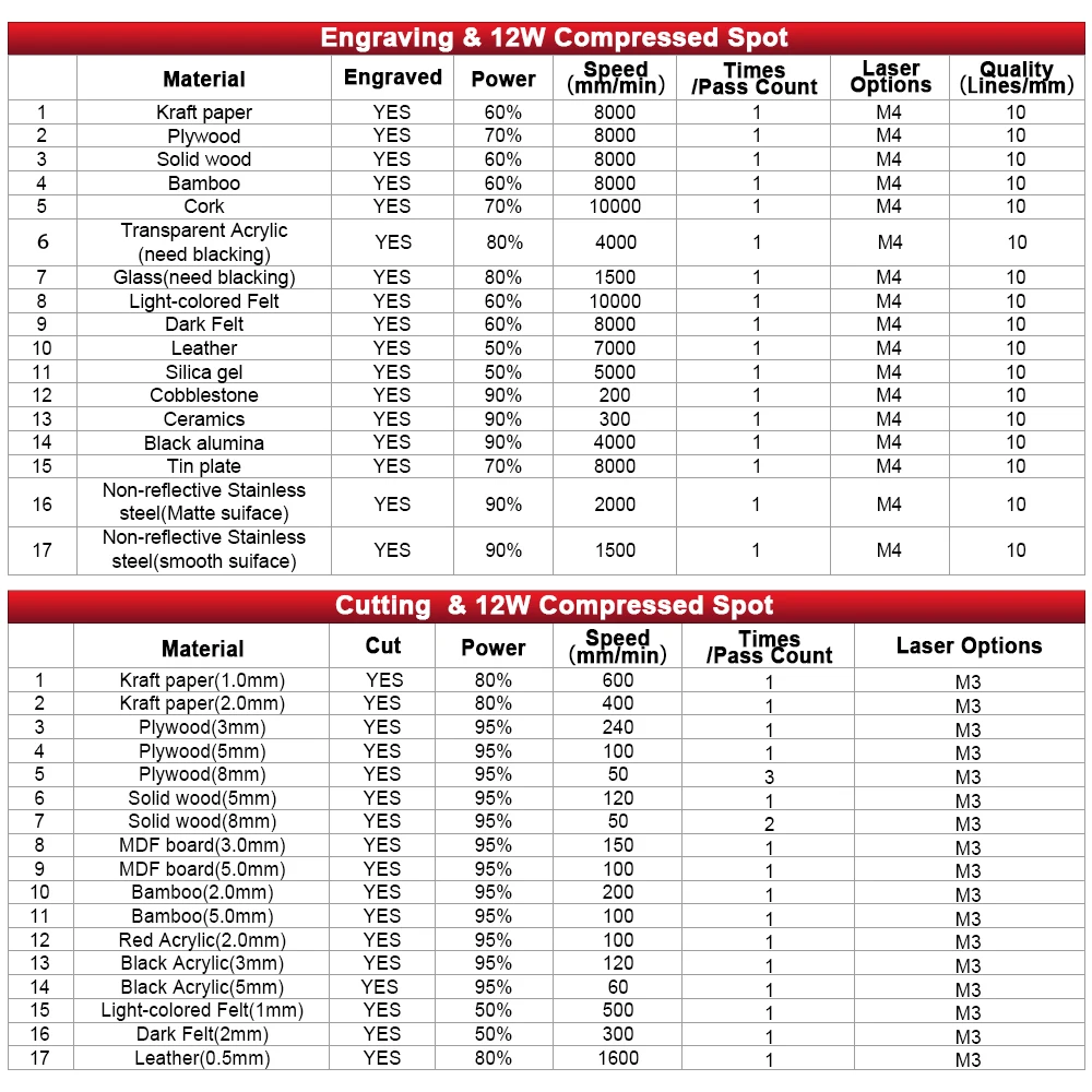 Rdspon gravador a laser 12w 22w potência óptica cnc roteador de madeira máquina corte diy aço inoxidável impressão couro acrílico