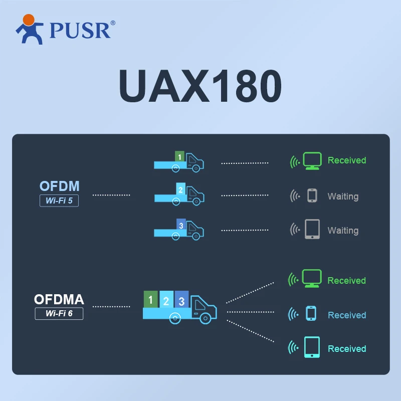 Adaptor jaringan USB PUSR WiFi 6, 5.8G/2.4G USB 3.0 2dBi * 2 antena mendukung Windows10 11 USR-UAX180