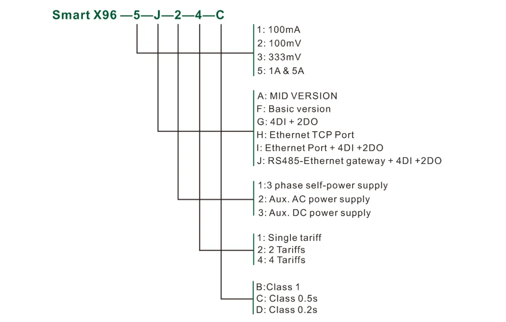 Smart X96-5F Three Phase Multifunction 85 Electric Parameters Measured 2~63rd THD RS485 Modbus/Mbus Digital Panel Meter