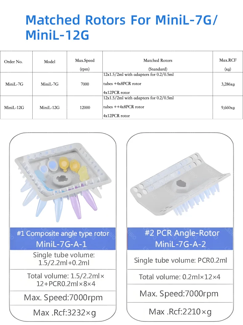 MiniL-7G/MiniL-12G Speed Basket Quality Control Cheap Price Bucket Refrigerated Laboratory Centrifuge