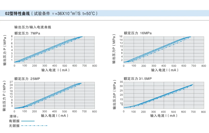 suitable for Proportional Direct Acting Overflow Valve BYZ-02-25-70 BYZ-02-31.5-70