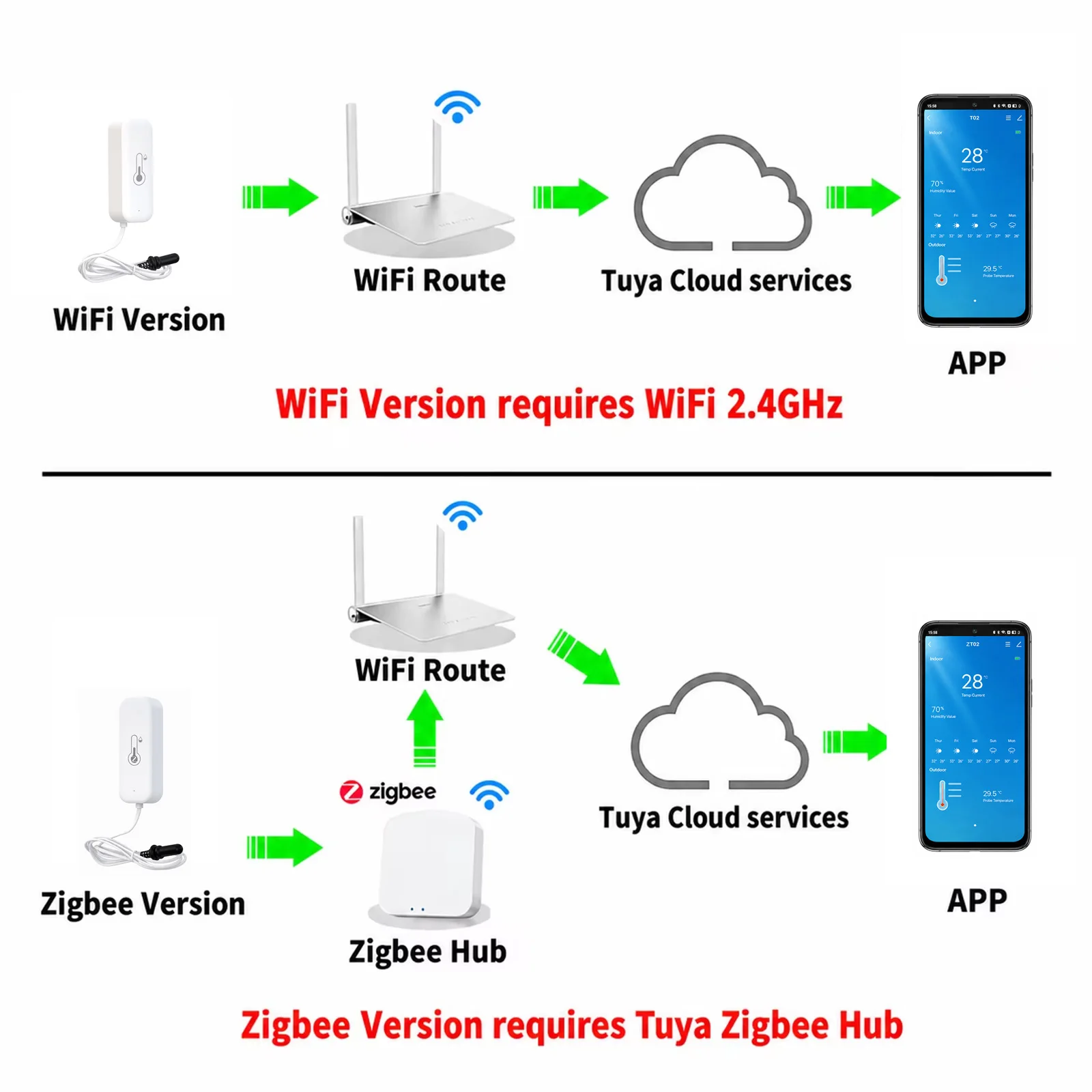 Tuya Zigbee WiFi Temperature Humidity Sensor with External Probe, Smart Home Compatible with Smart Life Alexa Google Home