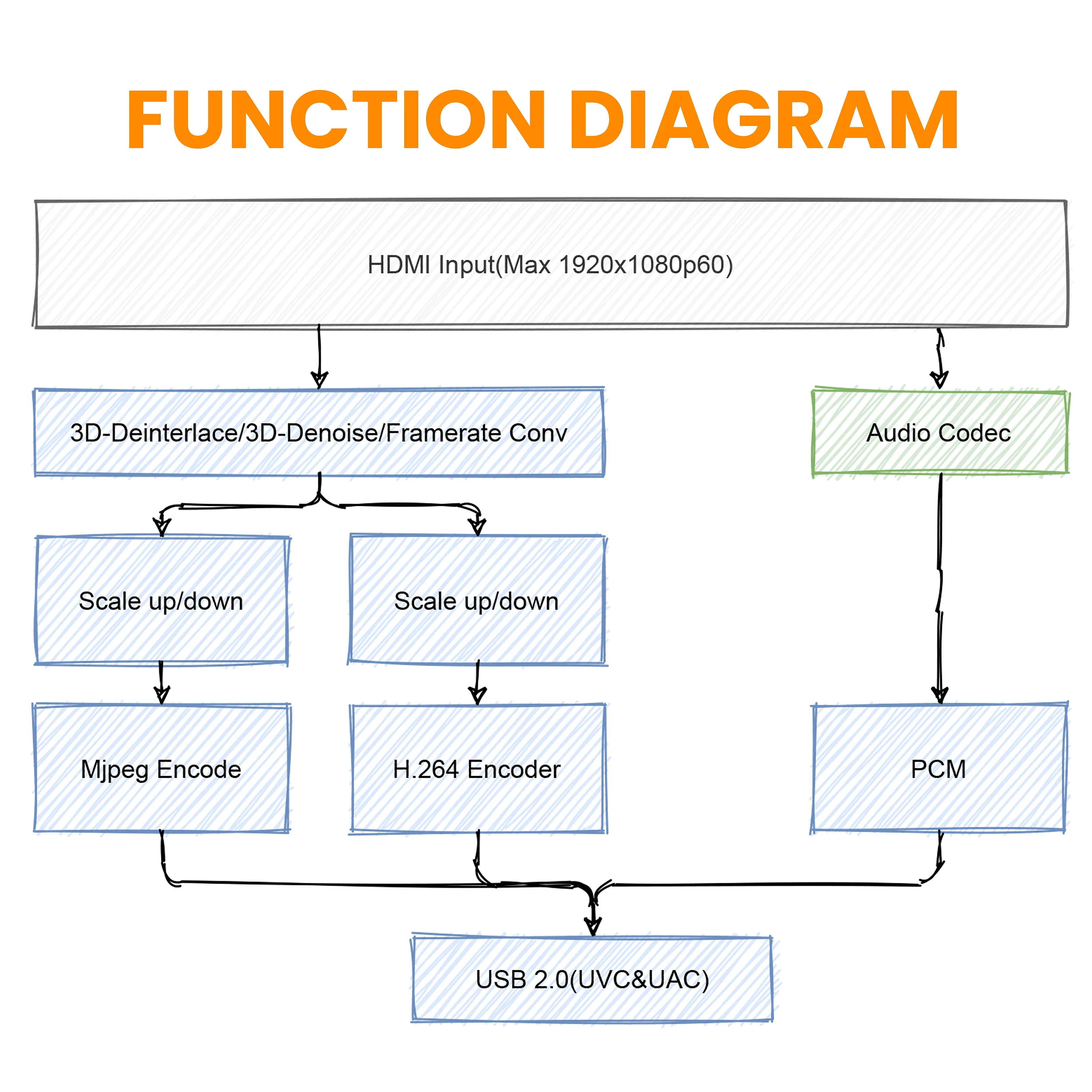 بطاقة التقاط الفيديو HDMI إلى USB H264/MJPEG Encoder، 1080p60، للبث المباشر والمراقبة ومسجل الألعاب (UVC/UAC، OSD) LCC260