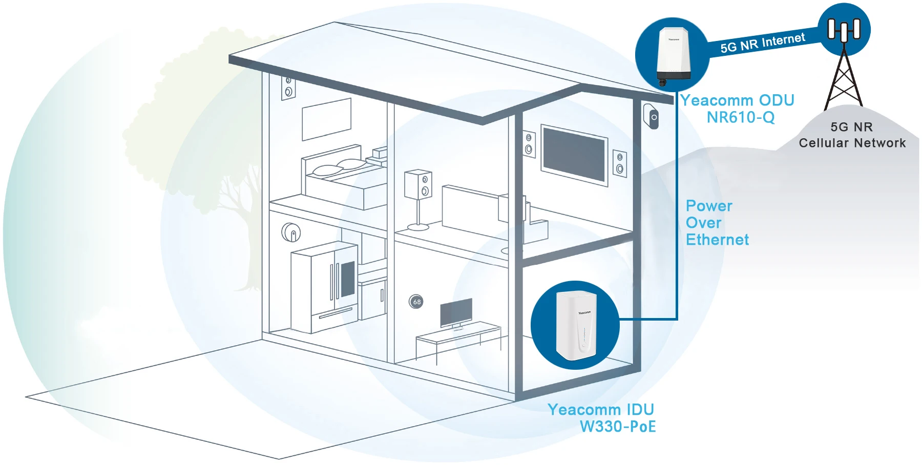 Yeacomm NR610-Q W330-PoE IP67 Waterproof 5G SA NSA Outdoor Broadband Modem Qualcomm X62 Router WIFI Kit