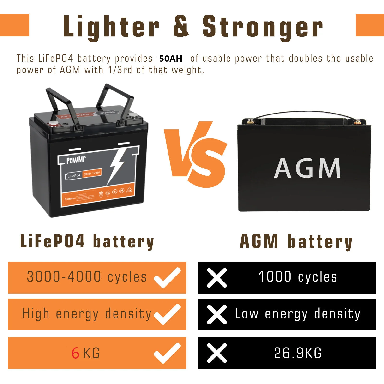 PowMr 30AH 12V LiFePO4 Battery Pack 4000+ Cycles Built-in BMS Lithium Iron Phosphate Home Grade A Cell Solar Storage Batteries