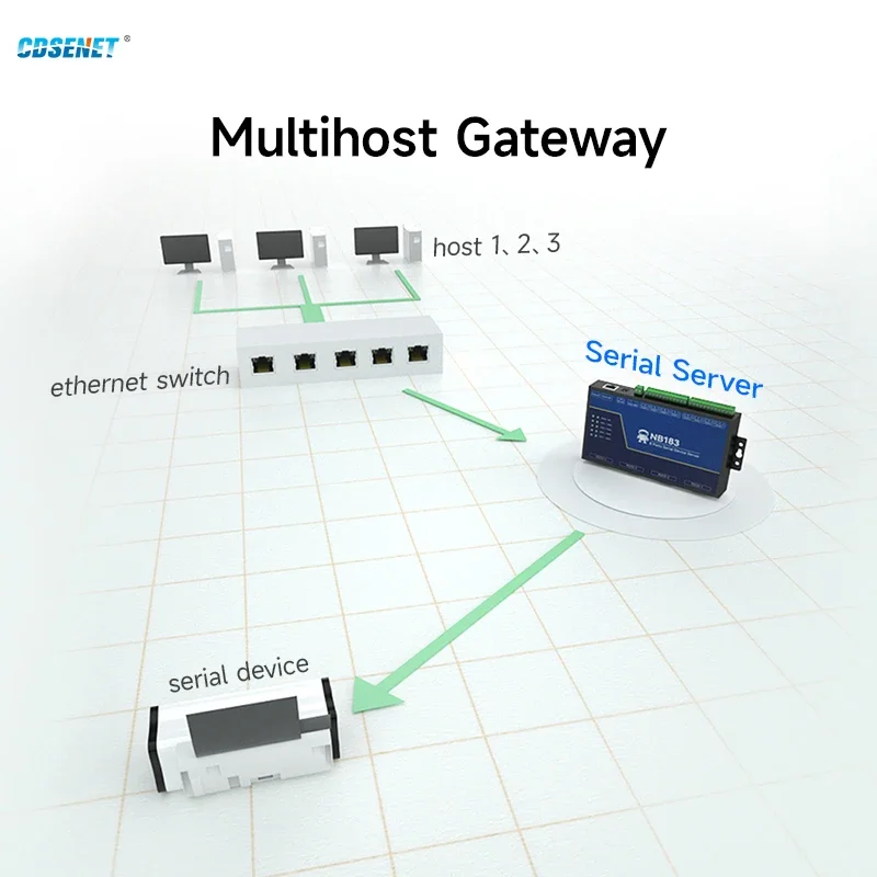 Imagem -05 - Modbus Gateway Rs485 232 para Rj45 Ethernet Transmissão Transparente Vias Servidor Serial Cdsenet Nb183 Tcp Udp Mqtt Http Verdog