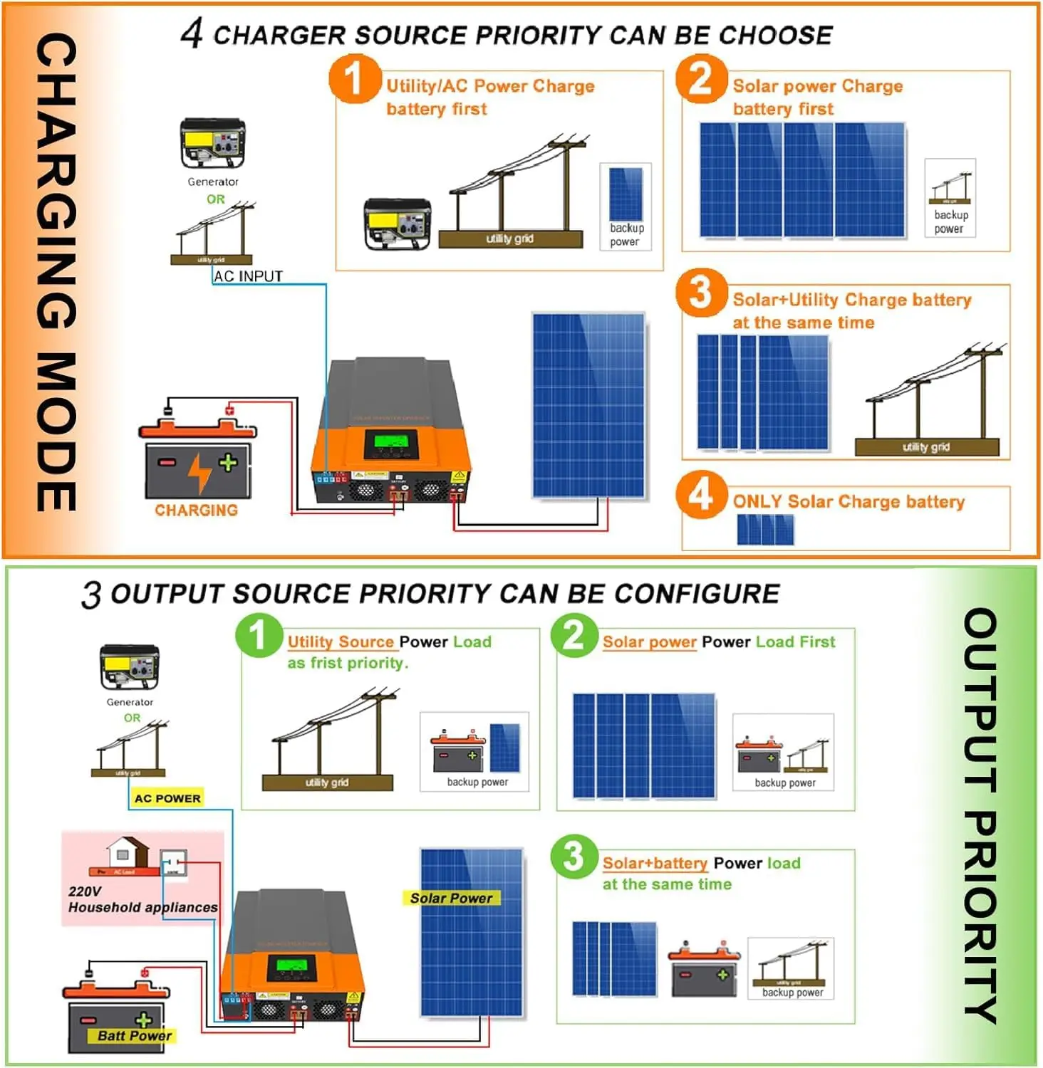 PowMr 3000W Hybrid Solar Inverter 24V 220V Pure Sine Wave Off Grid Solar Inverters 80A MPPT Solar Charge Controller Built-in BMS