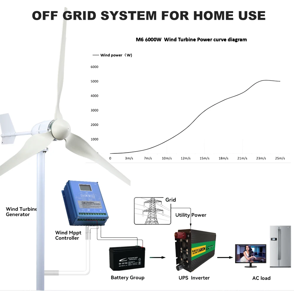 Imagem -06 - Controlador de Carga Mppt para Sistema Híbrido Solar e Eólico Regulador Automático Uso Doméstico Painel Solar Gerador de Moinho de Vento 3000w 12v 24v 48v 6000w