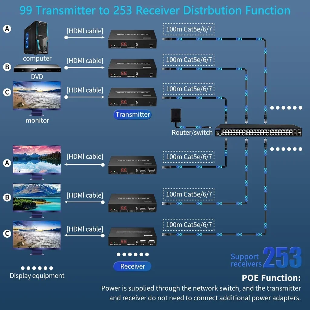 150/200M HDMI KVM Extender TCP/IP Over Cat5e/6 Many To1, Many To Many, 1 To Many Via Network Switch with Loopout KVM IR Control