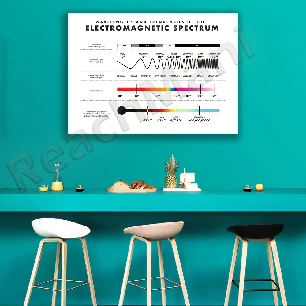 Electromagnetic Spectrum Printable | Science Decor | Colors, Physics Nordic Poster Canvas Print