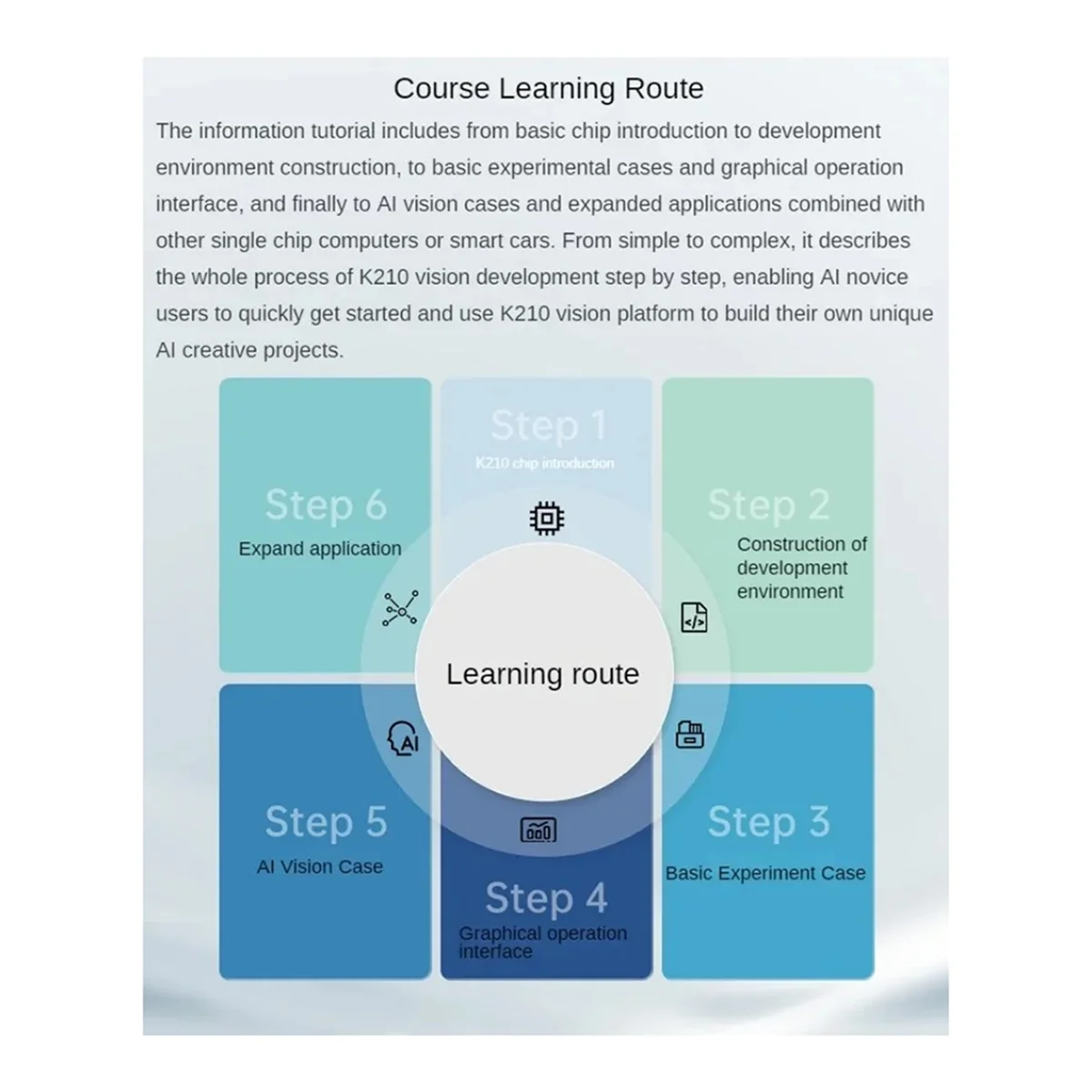 

A003 K210 Визуальный модуль WonderMV Модуль распознавания зрения Смарт-камера Плата разработки питона Программируемый датчик CanMV B