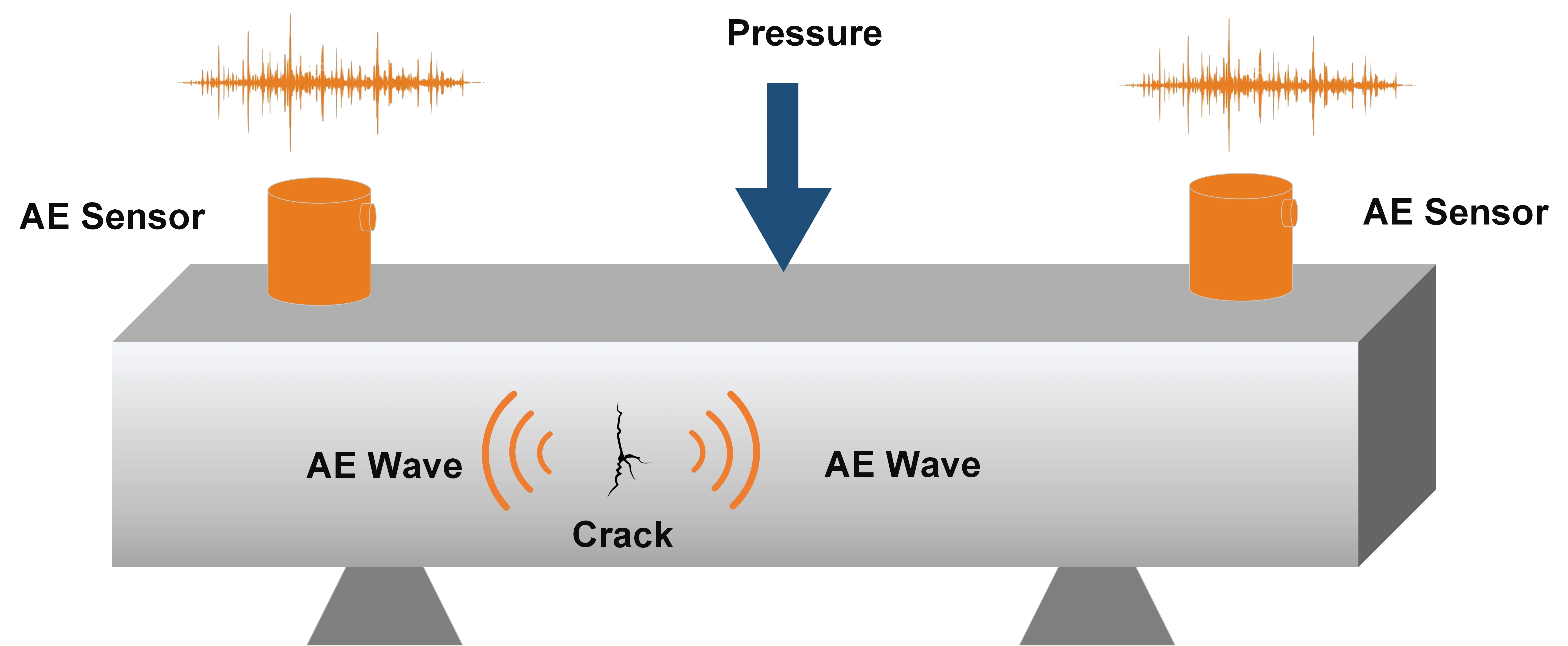 GSI150 Akustischer Emissionssensor mit eigensicherer Lizenz_ Wasserdichter Resonanzsensor mit 150 kHz