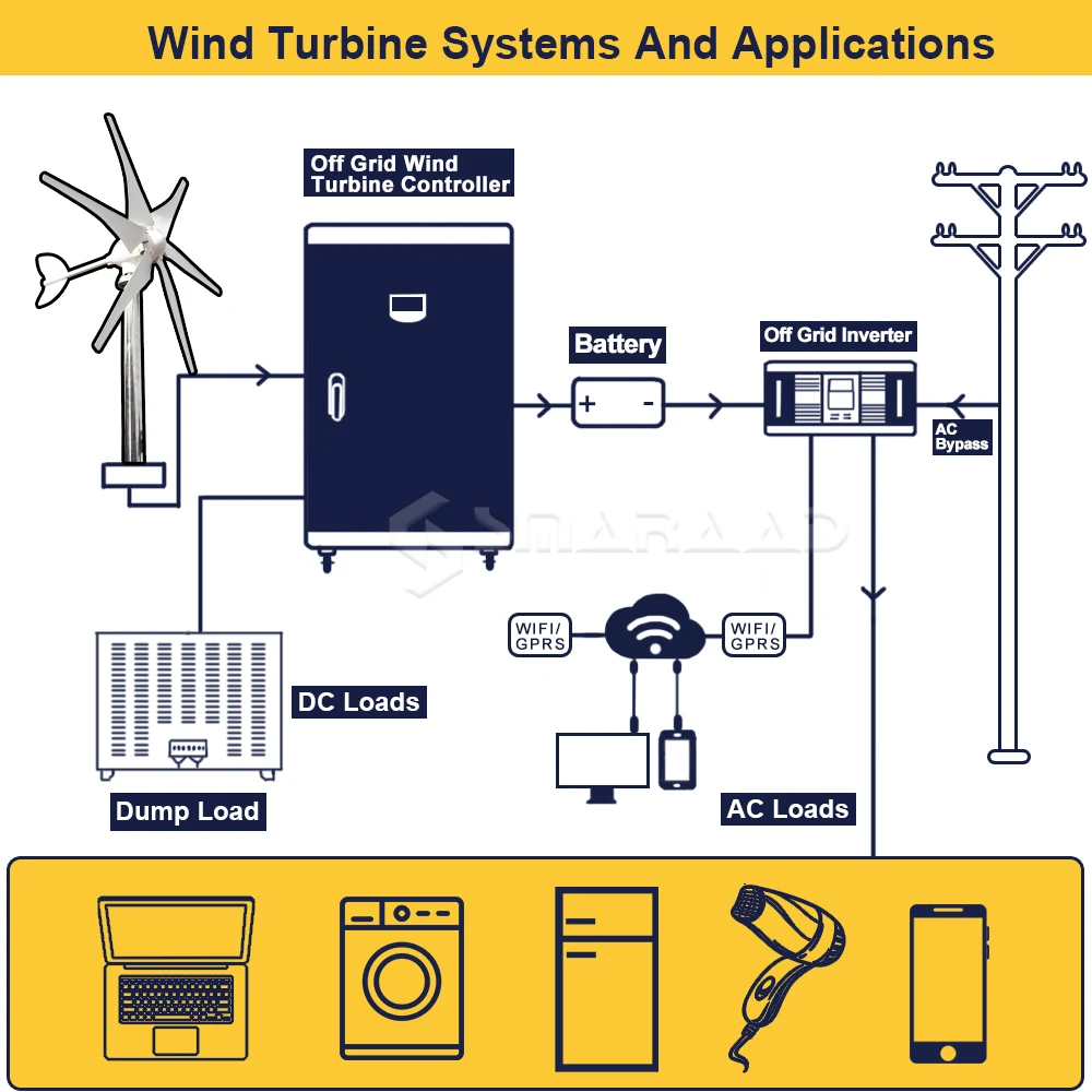 Smaraad rüzgar rüzgar türbini jeneratör 2000W 48V 24V 12V MPPT kontrol sistemi ile taşınabilir yel değirmenleri yenilenebilir enerji ücretsiz