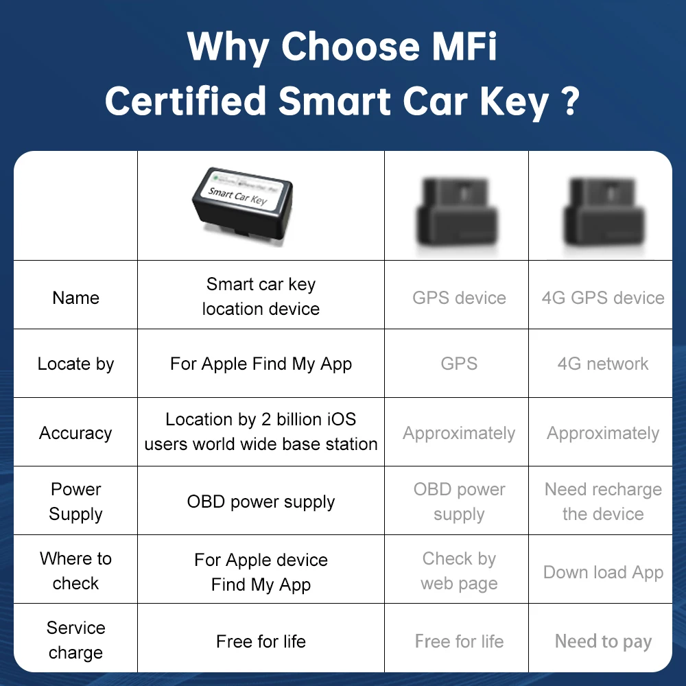 Smart Car Key OBD AP100 For Apple Offical Find My App Exactly Locate Your Car Position