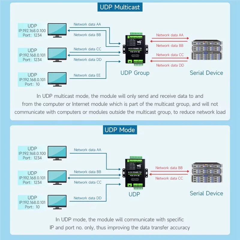 

ABKI-Waveshare 4-канальный преобразователь RS485 в POE ETH RJ45 Поддержка Modbus/MQTT/JSON Промышленная конструкция на DIN-рейку