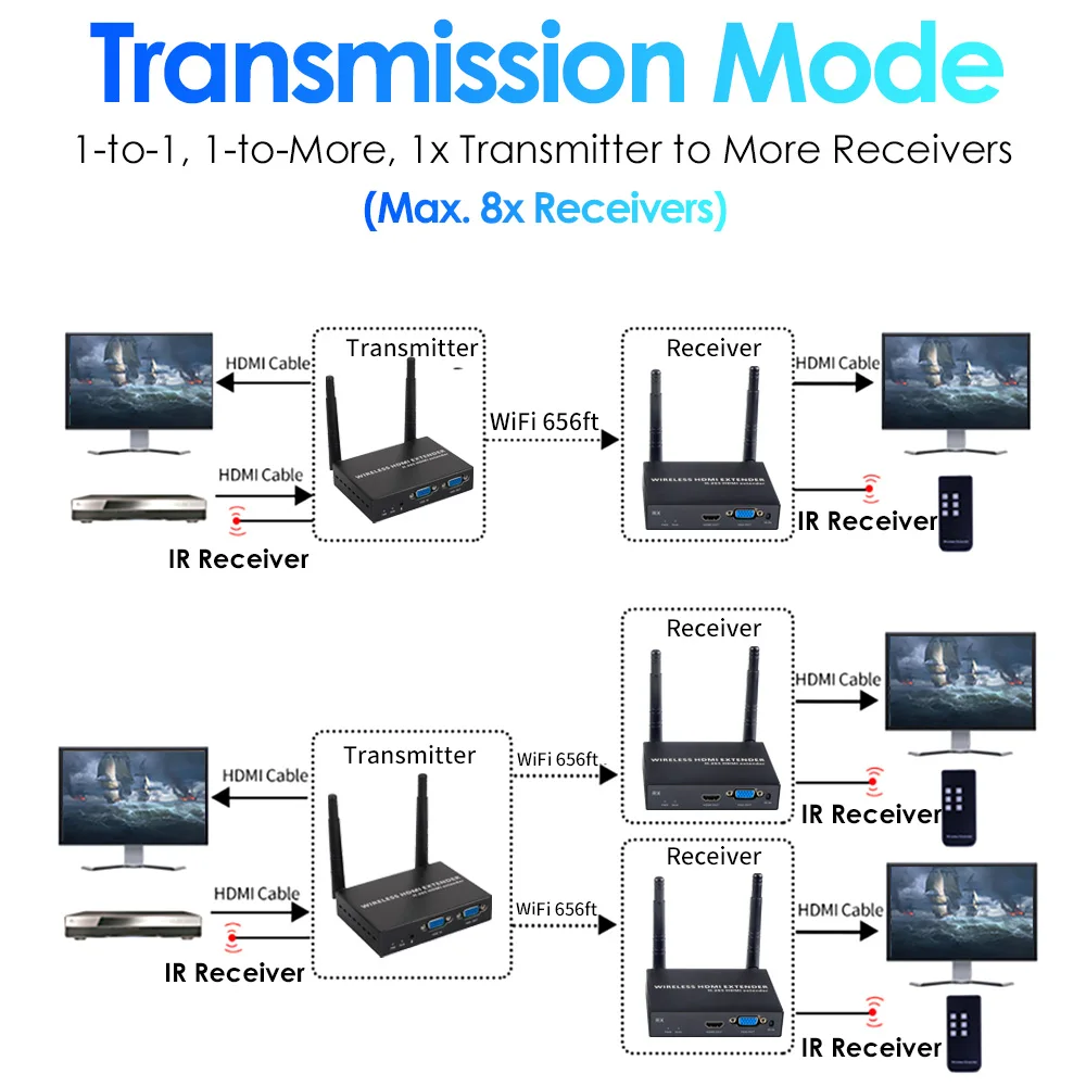 Wireless VGA Extender Kit with 2 Receivers & HDMI Output 1080P@60FPS, H.265, 656ft, VGA to HDMI Transmission for PC, Laptop, PS4