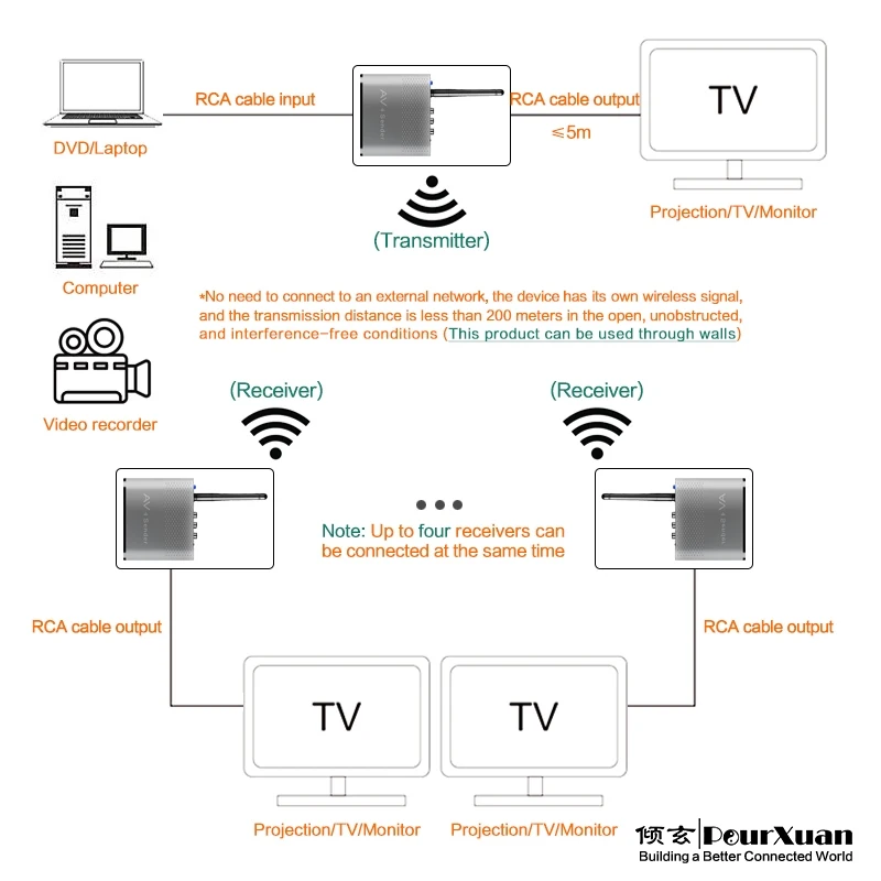 Transmissor e receptor video sem fio audio do av do extensor do vídeo de rca ao repetidor de 2.4ghz wifi através do conversor da parede para converter for for V V