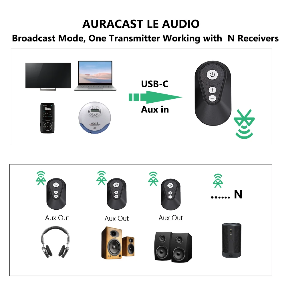 Adattatore Bluetooth 5.0 2-in-1 Trasmettitore/Ricevitore – 3.5mm, Bassa Latenza Per TV E Auto