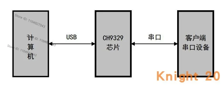 CH9329+CH340UART/TTL Serial Port to USB HID Full Keyboard and Mouse Drive-free Dual Male Module