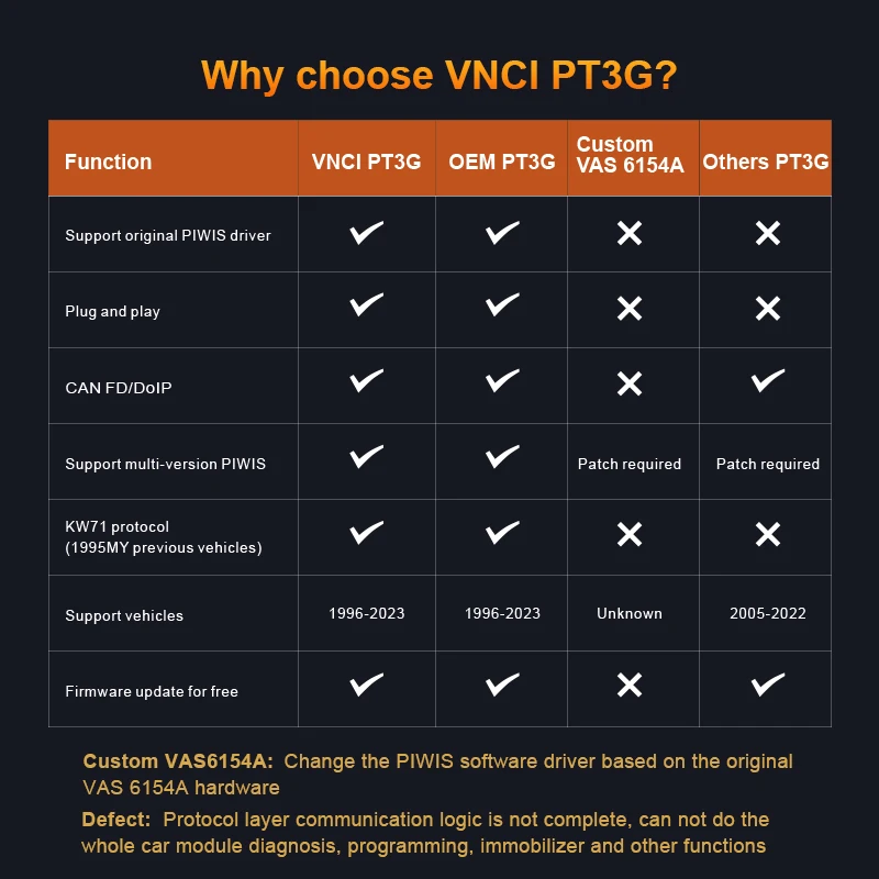 VNCI PT3G for Porsche Diagnostic Interface Support DoIP and CANFD Communication,Compatible with OEMPiwis2/3 Software Driver view 6