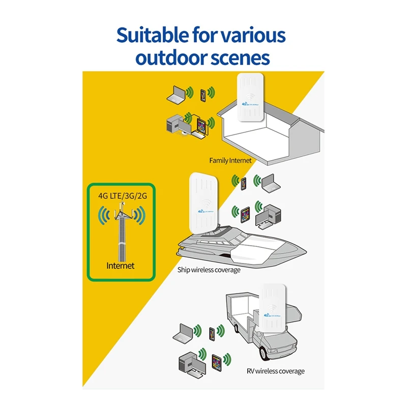 Outdoor 4G Wireless Router 300Mbps IP65 Waterproof Support POE Power Supply With SIM Card Slot (US Plug)