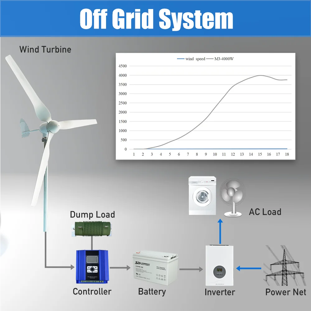 Imagem -04 - Gerador de Energia Livre de Turbina Eólica 4000w Alta Eficiência Eletrodoméstico Gerador de Ímã Permanente Camping Sistema de Uso Doméstico