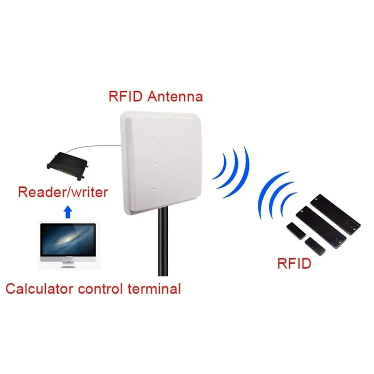 915MHz RFID Directional Antenna with Metal Bracket, 9dBi High Gain, Waterproof for Outdoor IoT