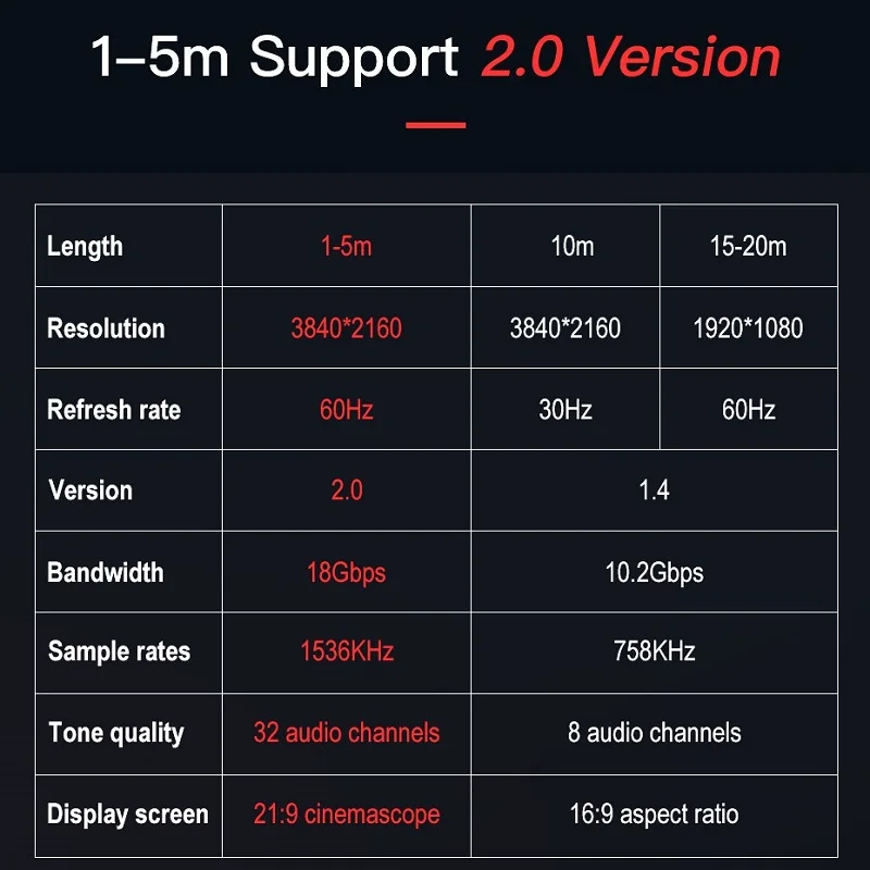 Shuliancable HDMI High Speed Male-Male 2.0 1080P 3D for Apple TV xbox computer 1m 1.5m 2m 3m 5m 7.5m 10m