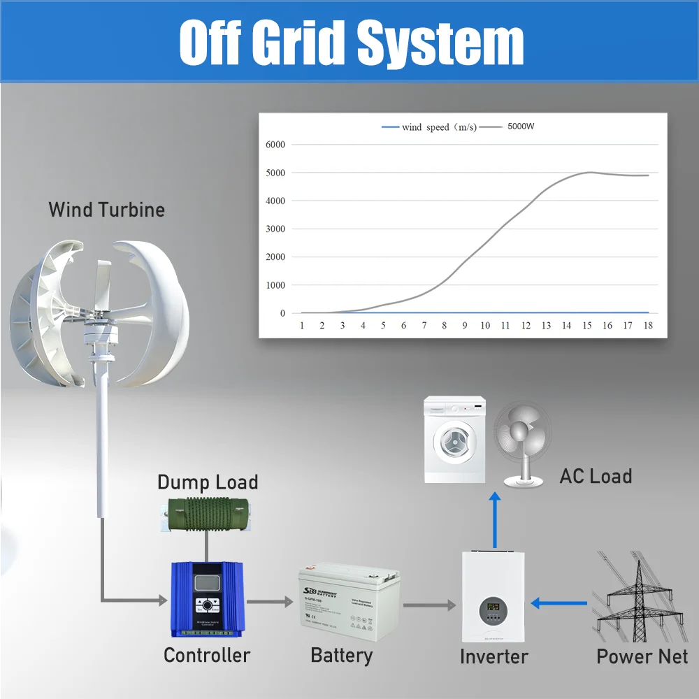 Imagem -05 - Gerador de Turbina Eólica de Eixo Vertical Baixo Ruído Velocidade do Vento de Início Baixo Sistema de Vento Off Grid com Carregador Mppt 5000w 12v 24v 48v