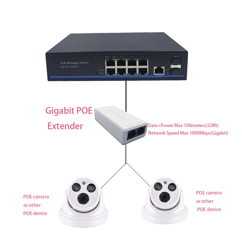 Gigabit 2 Port POE Extender, IEEE 802.3af/at PoE+ Standard, 10/100/1000Mbps, POE Repeater 100 meters(328 ft), Extender