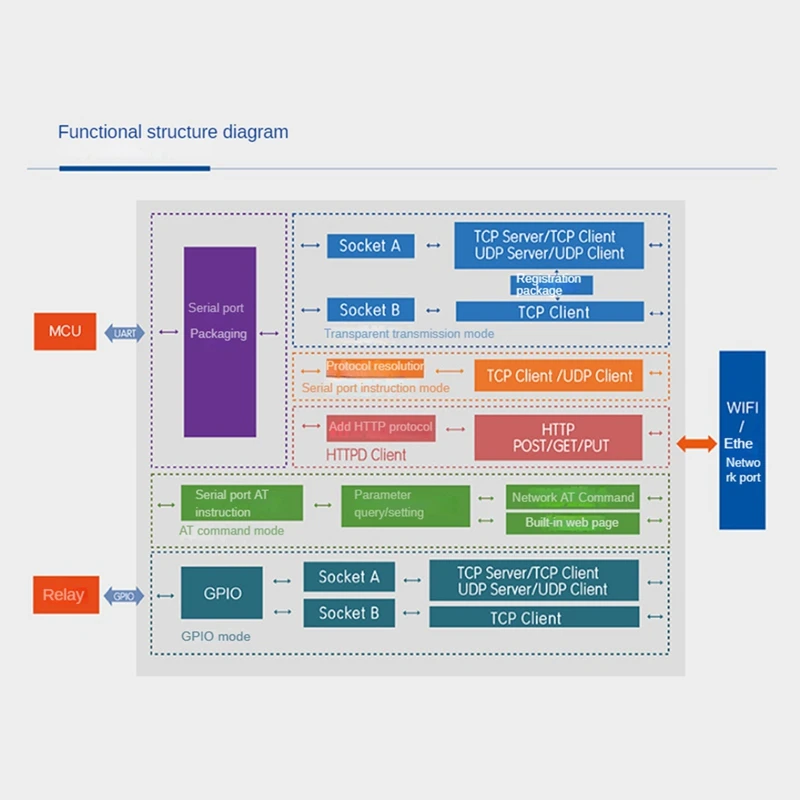 USR-WIFI232-B2 UART إلى وحدات Wifi/Ethernet المدمجة TTL المسلسل إلى وحدة Wifi تدعم Modbus RTU إلى Modbus TCP سهلة التركيب