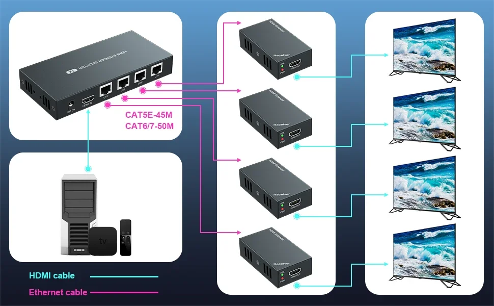 HDMI Splitter Extender, 1x4 HDMI Extender, Over Cat5e, CAT6 with 1 HDMI Input, 4 RJ45 Output, Full HD1080p, 60m