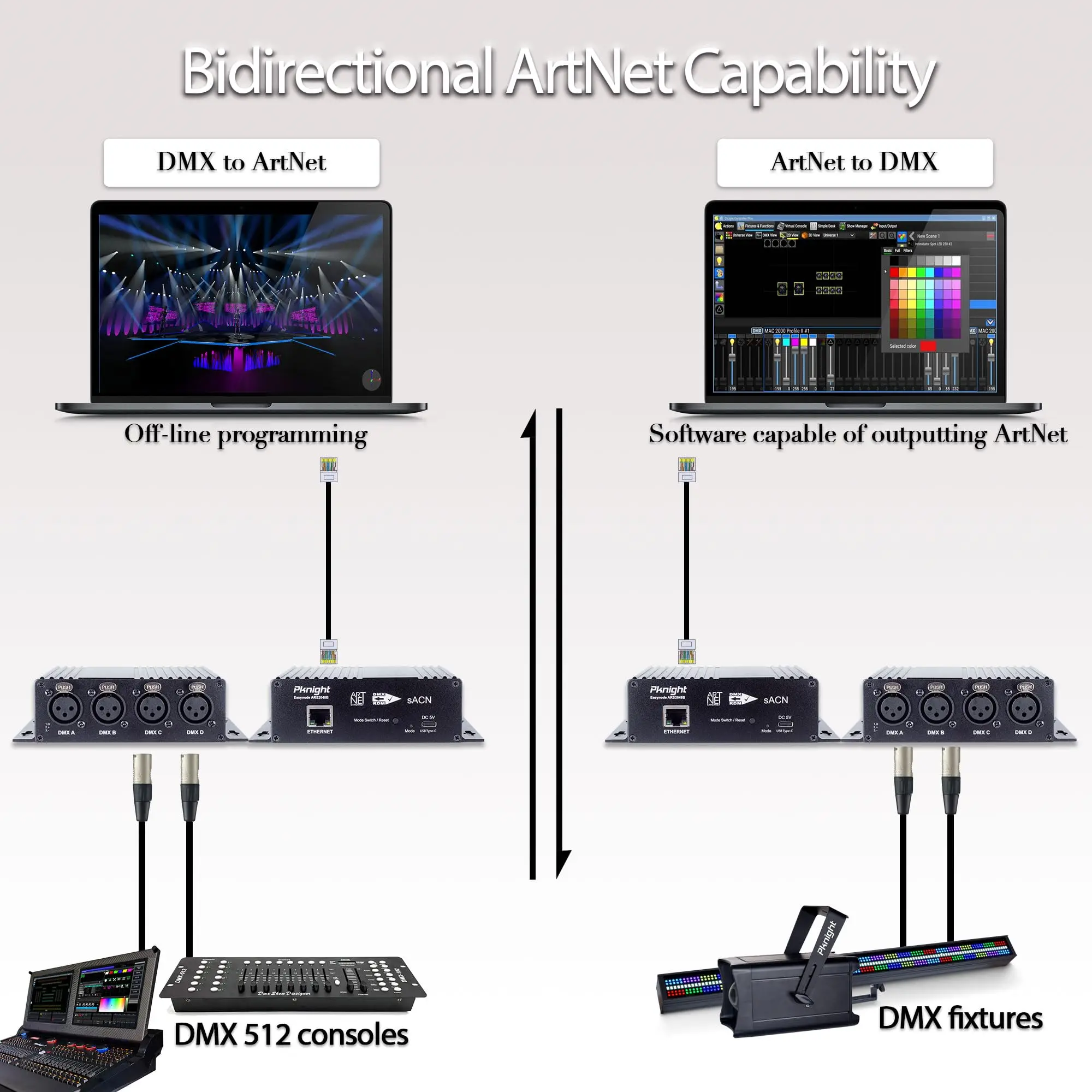 Pknight 4ch obousměrný artnet/sacn/rdm regulátor easynode ARS2048B