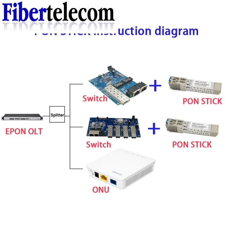 PON STICK EPON GPON XPON SFP ONU Stick con connettore MAC SC modulo DDM pon HGU 1490/1330nm PPPoE IPoE 1.25Gbps 802.3ah