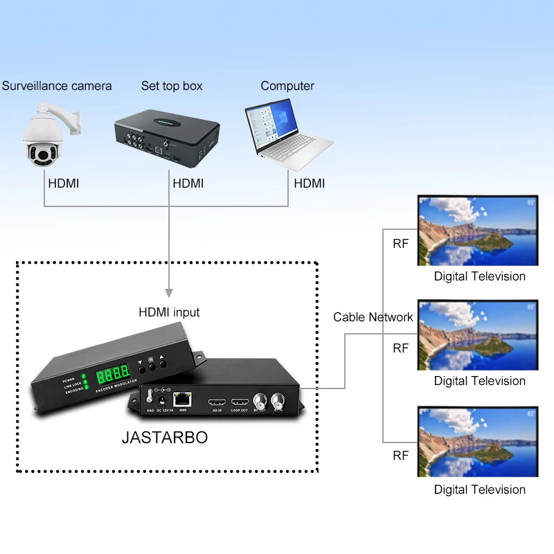 Modulateur de codage transparent unidirectionnel HDMI vers ATSC, panneau unique, équipement frontal de télévision numérique du système TV d'hôtel