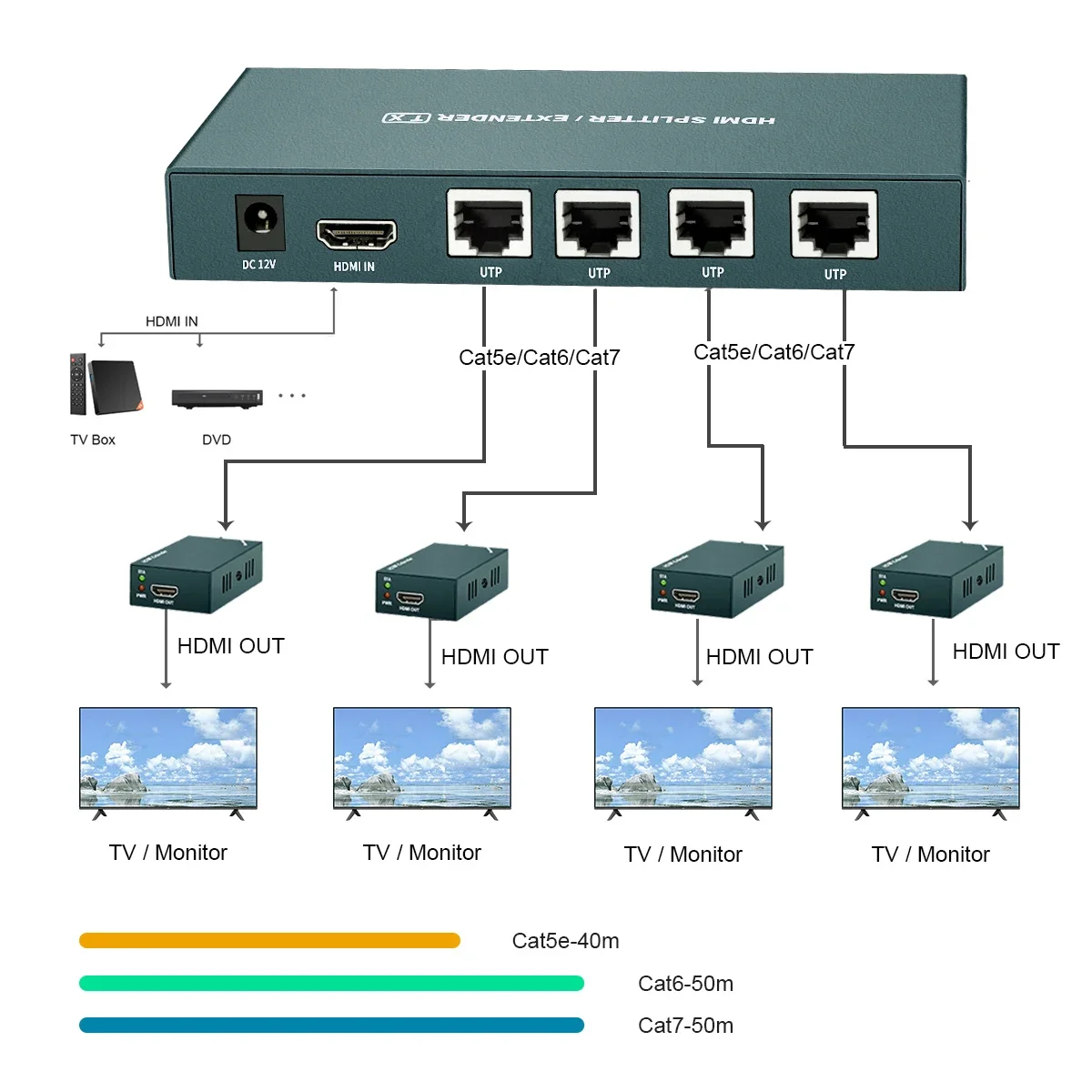 4 4kx2k 2 18k hdmi対応/usb kvmスイッチスプリッタ1X4 hdmiエクステンダー60メートル1に4以上のcat5e、cat6 RJ45出力フルHD1080p