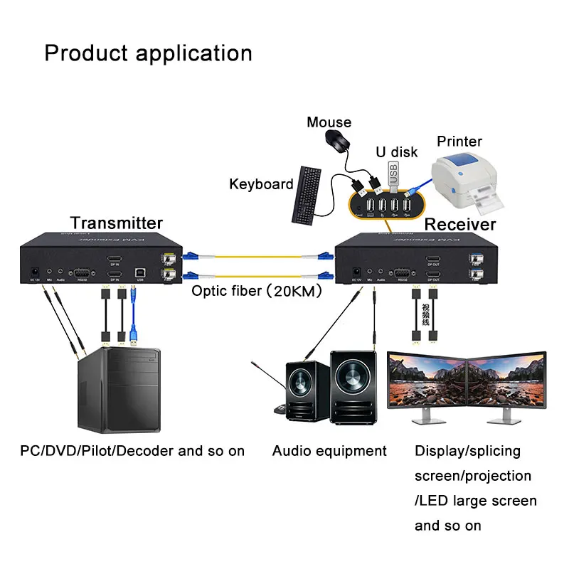 Estensore in fibra DP 4K 2-CH con microfono audio USB 2.0 Trasmettitore RS232 Ricevitore DP KVM Ricetrasmettitore in fibra ottica