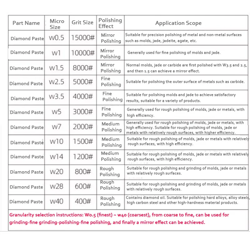 معجون طحن ماسي ، مركب قوالب ، كريم دقيق ، W0.5 ~ W40 ، 5 جم ، #-# تلميع مرآة كاشطة ، 1