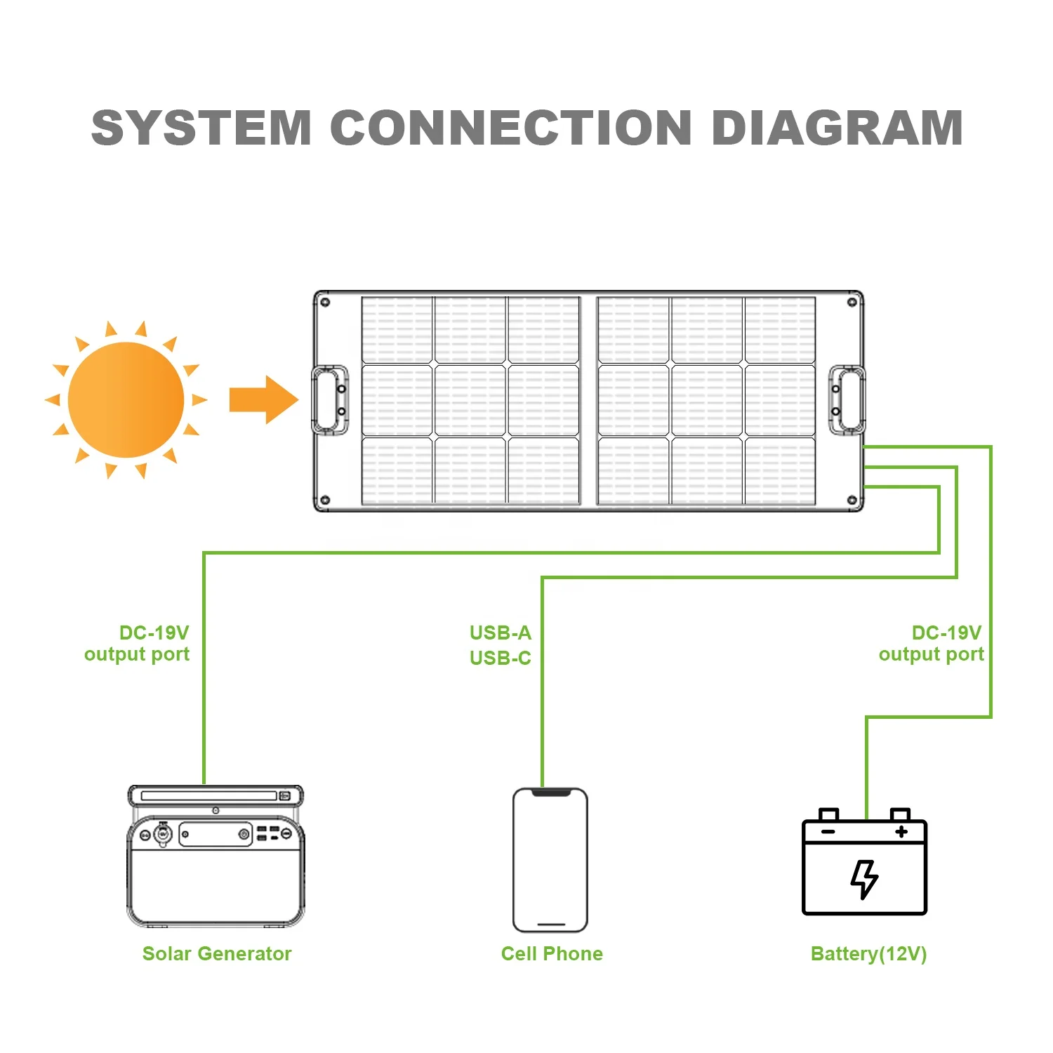 High Efficiency Portable Monocrystalline Usb Output ETFE 100W Foldable Solar Generator Panel for RV Phone Battery Charger