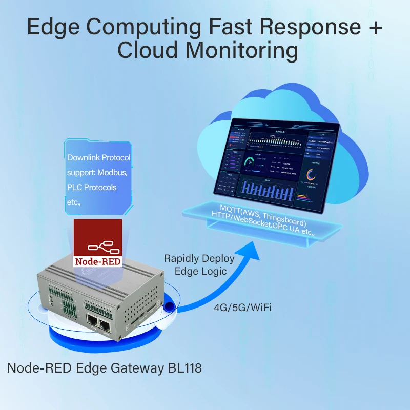 BLIIOT Node-RED Edge Computing Gateway Allwinner T113-i 2*A7 ARM Embedded Controller Industrial IoT Gateway 1.2GHz Dual-Core