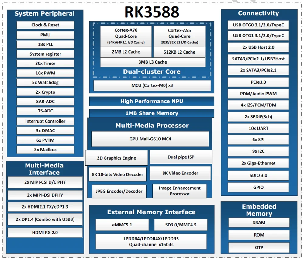 New RK3588 NPU 6TOPS Mali-G610 GPU 4GB RAM 32GB EMMC OS Android/Linux/Ubuntu Server/Debian AI Development Board