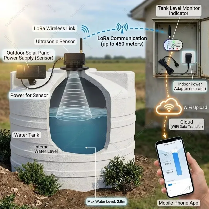 TLC2502P-S Tuya Smart Life Ultrasonic Level Transmitter Solar WiFi+LORA Water Diesel Fuel Tank Depth Sensor with Alarm Output