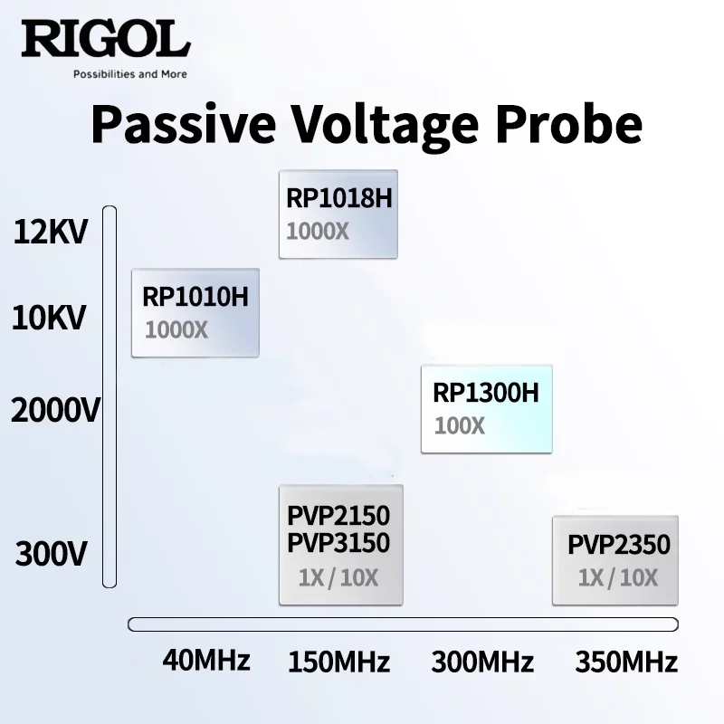 RIGOL RP1010H Oscilloscope Probe 10kV 1000:1 40MHz High-Voltage Tester with BNC Connector