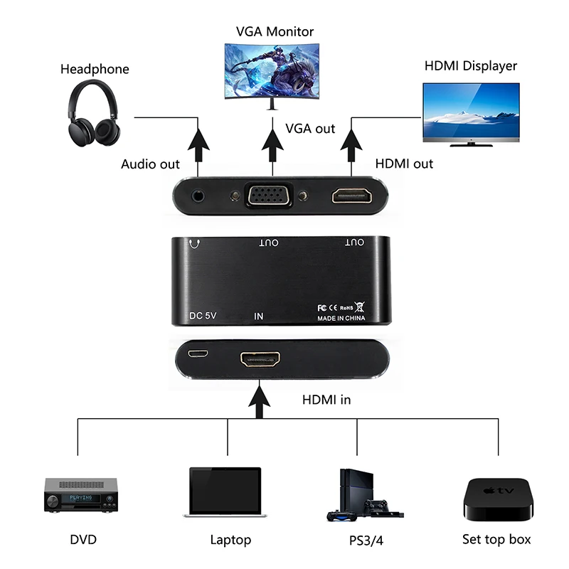 HD 1080P HDMI to HDMI VGA Converter with 3.5mm Adapter Converter Splitter for PC Laptop TV Box Projector Monitor Dual Screen