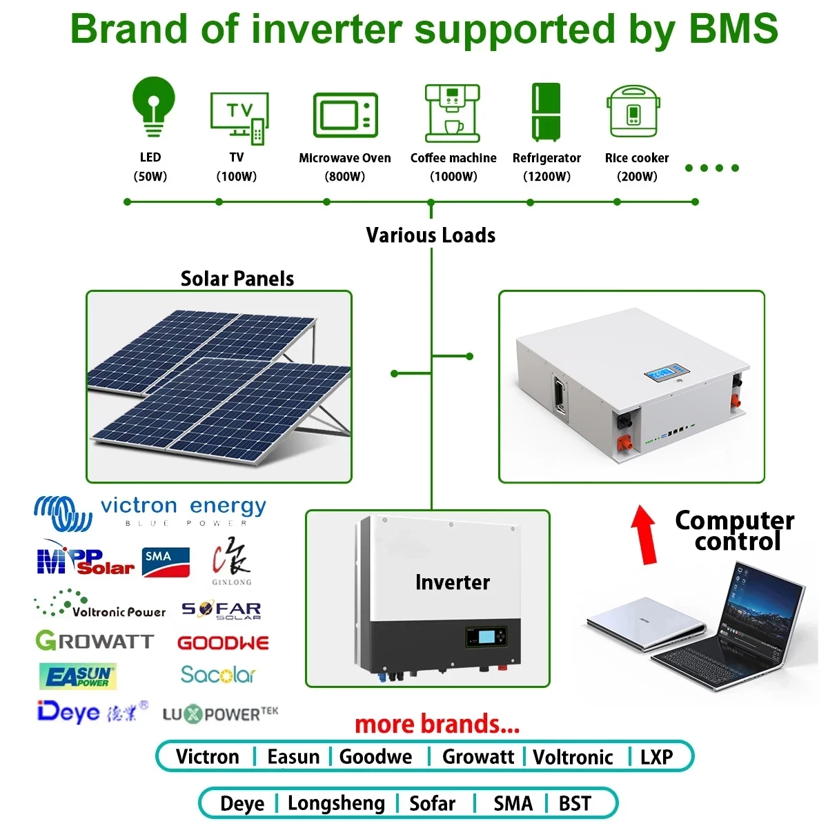 48V 10KW 200AH Powerwall LiFePO4 Battery Pack Lithium Battery 6000+ Cycles Max 32 Parallel RS485 CAN Communication For Inverter