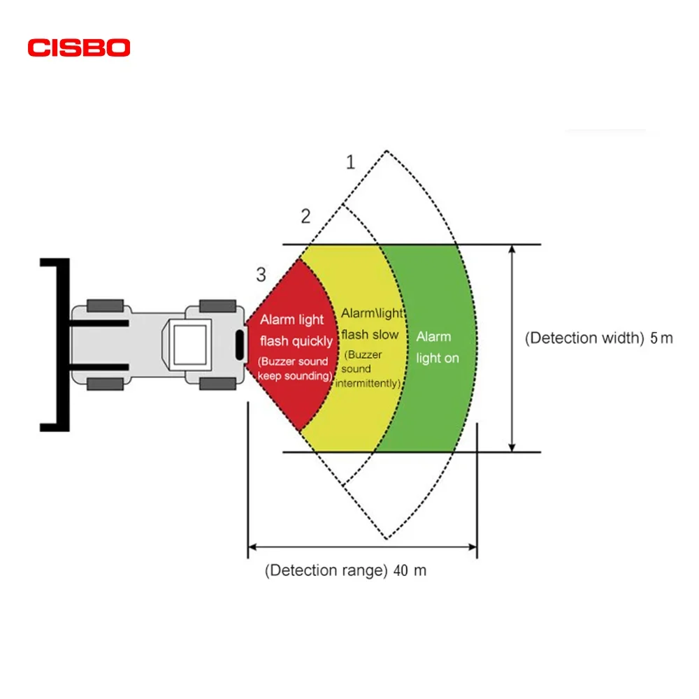 77ghz 40m Truck Radar Proximity Warning Alert System Collision Avoidance System Bsd
